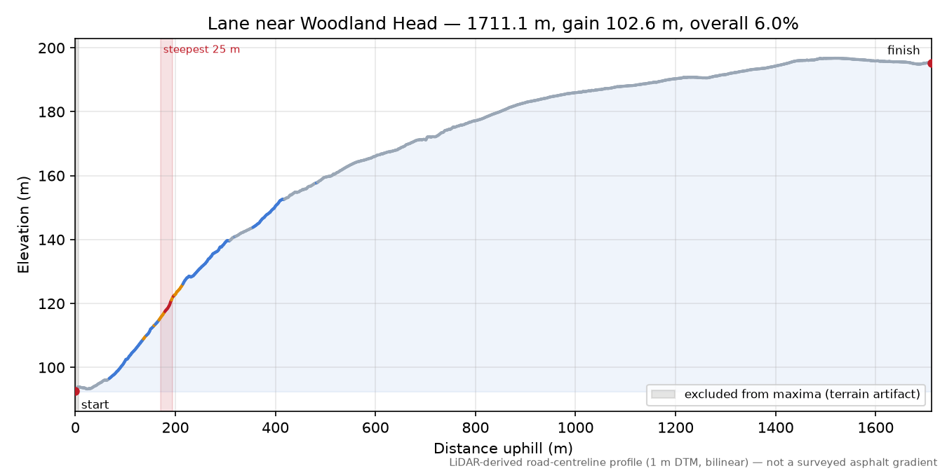 Lane near Woodland Head elevation profile