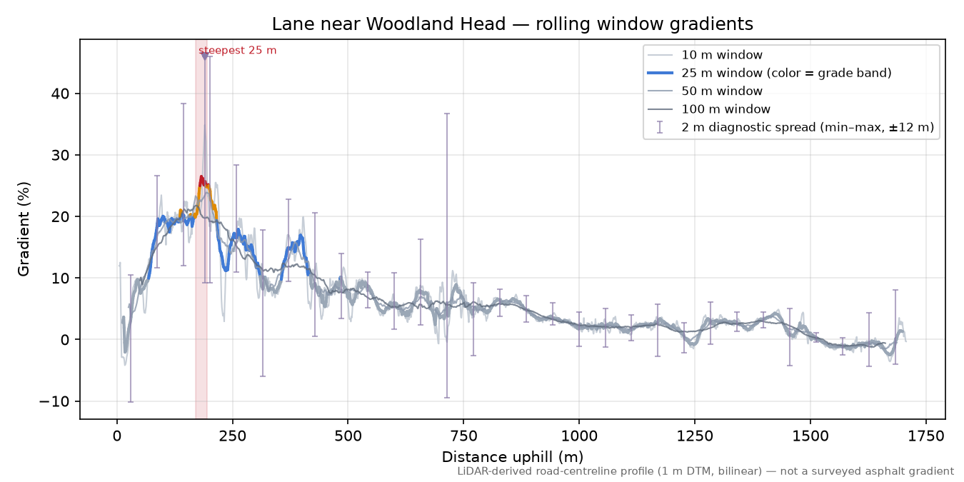 Lane near Woodland Head rolling gradient profile
