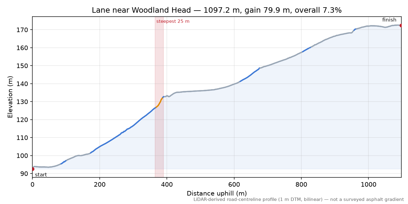 Lane near Woodland Head elevation profile