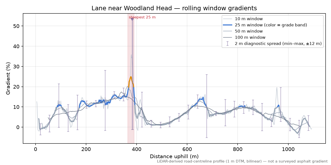 Lane near Woodland Head rolling gradient profile