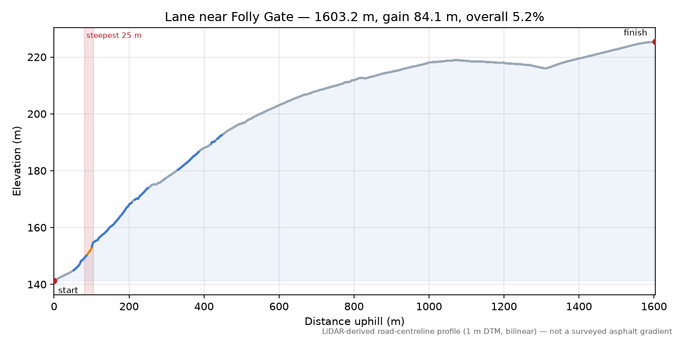 Lane near Folly Gate elevation profile