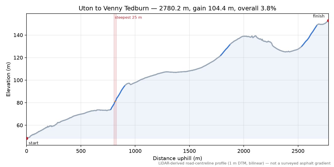 Uton to Venny Tedburn elevation profile