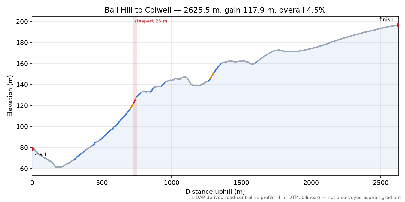 Ball Hill to Colwell elevation profile