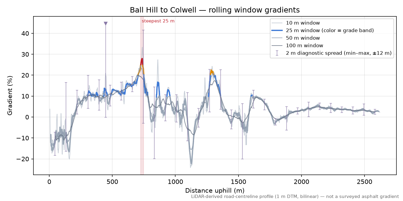Ball Hill to Colwell rolling gradient profile