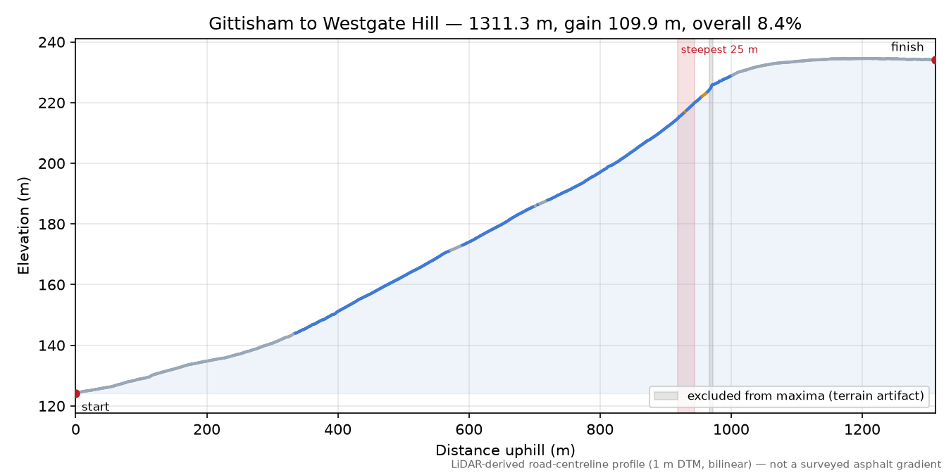 Gittisham to Westgate Hill elevation profile