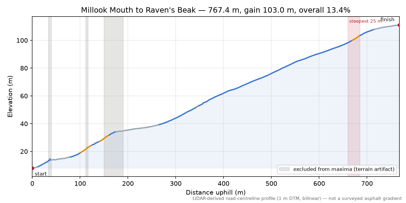 Millook Mouth to Raven's Beak elevation profile