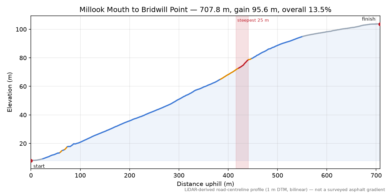 Millook Mouth to Bridwill Point elevation profile