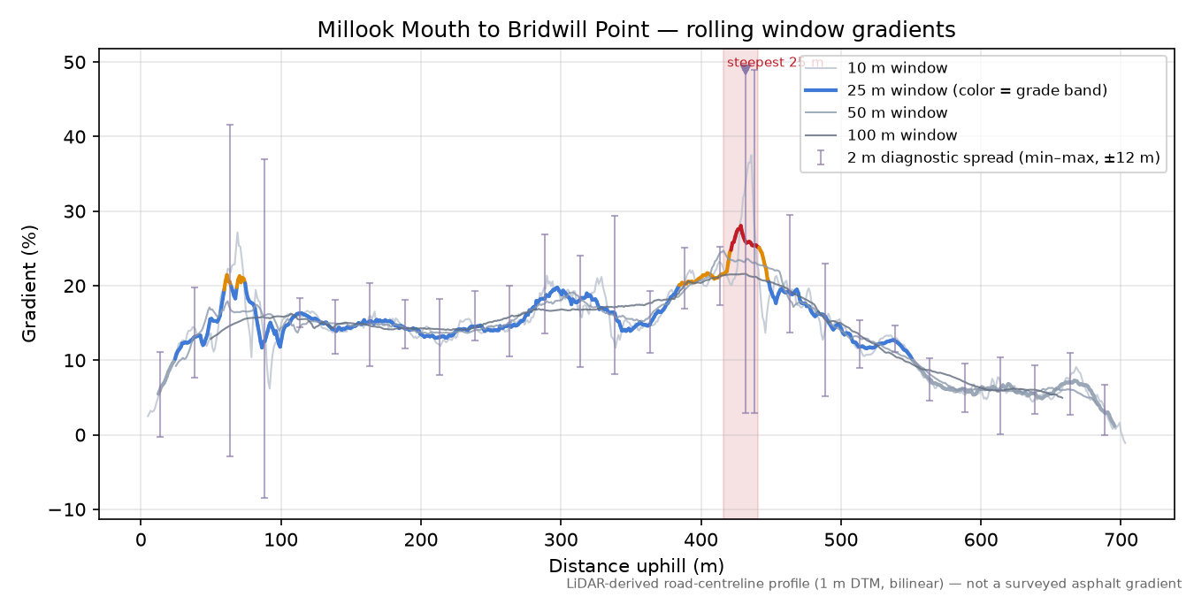 Millook Mouth to Bridwill Point rolling gradient profile