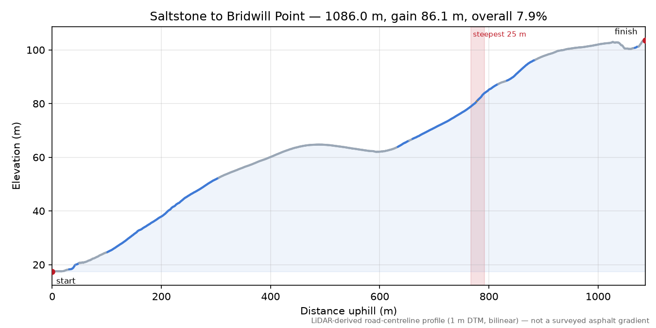 Saltstone to Bridwill Point elevation profile