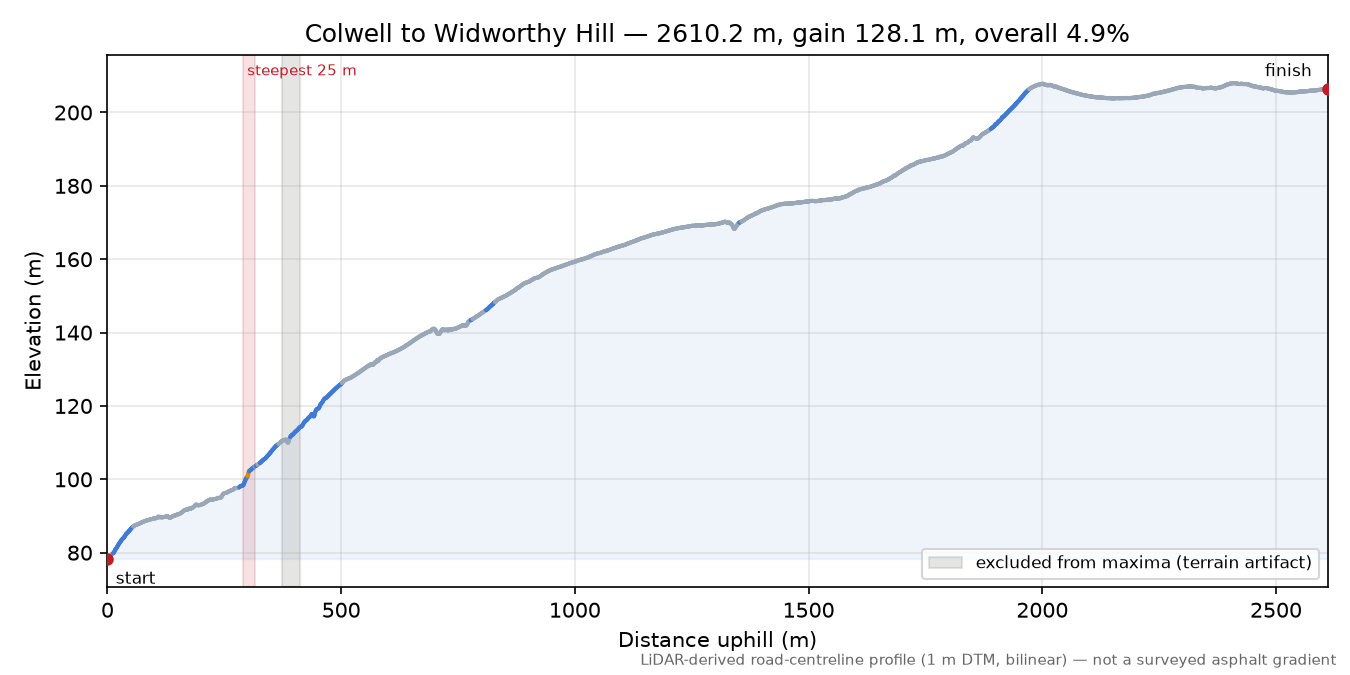 Colwell to Widworthy Hill elevation profile