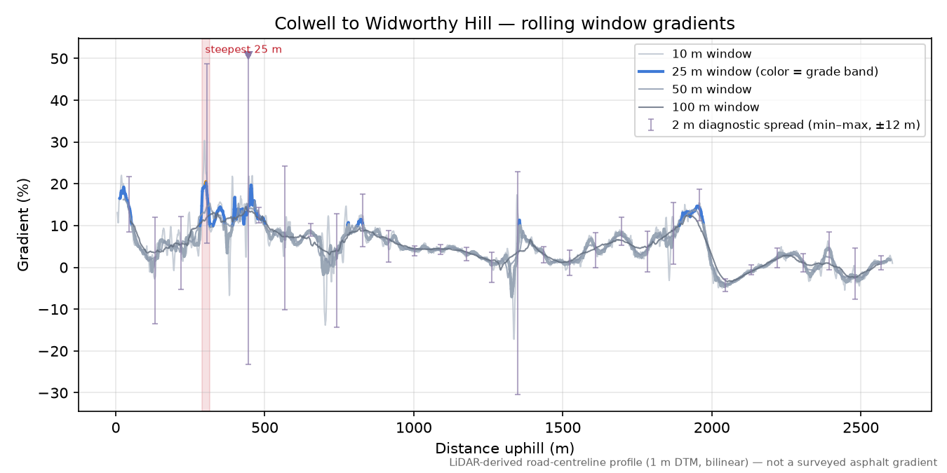 Colwell to Widworthy Hill rolling gradient profile