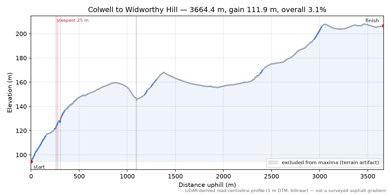 Colwell to Widworthy Hill elevation profile