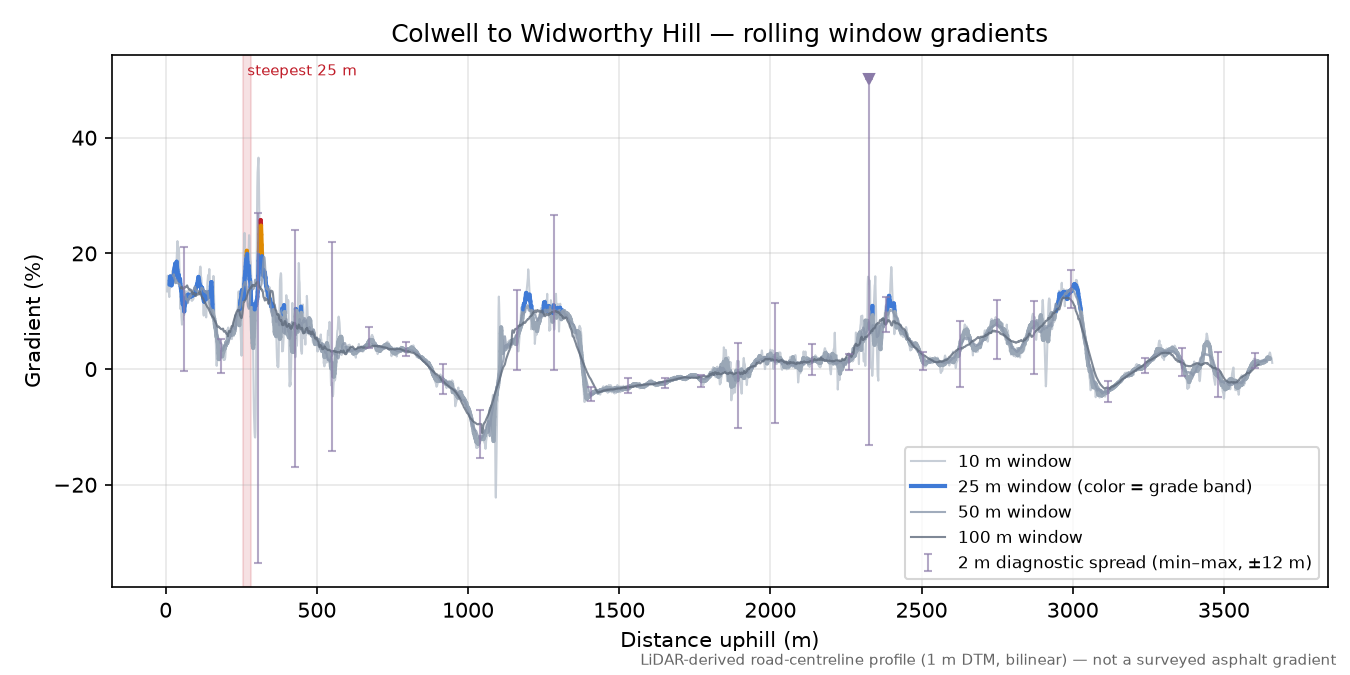 Colwell to Widworthy Hill rolling gradient profile