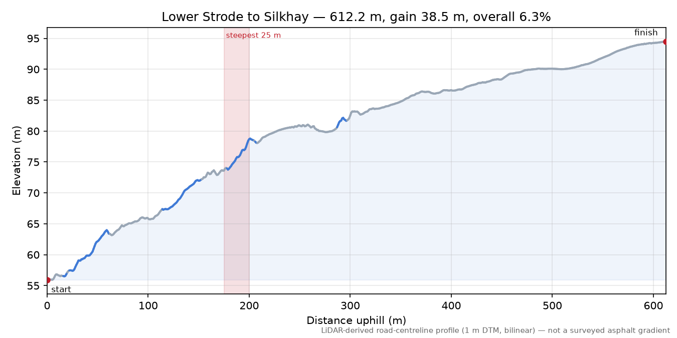 Lower Strode to Silkhay elevation profile