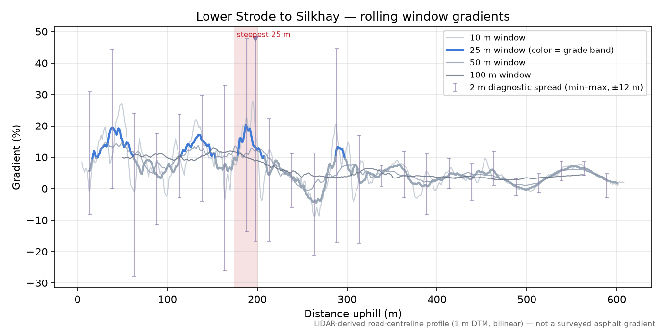 Lower Strode to Silkhay rolling gradient profile