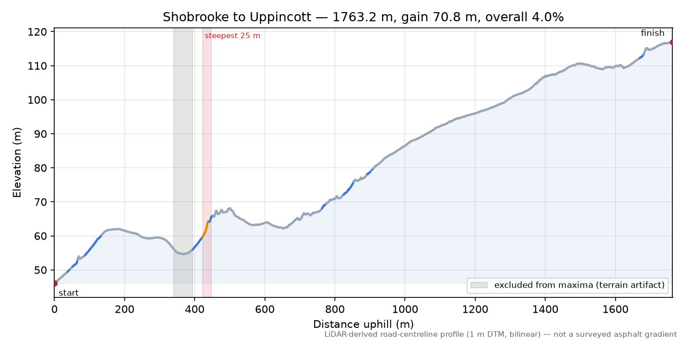 Shobrooke to Uppincott elevation profile