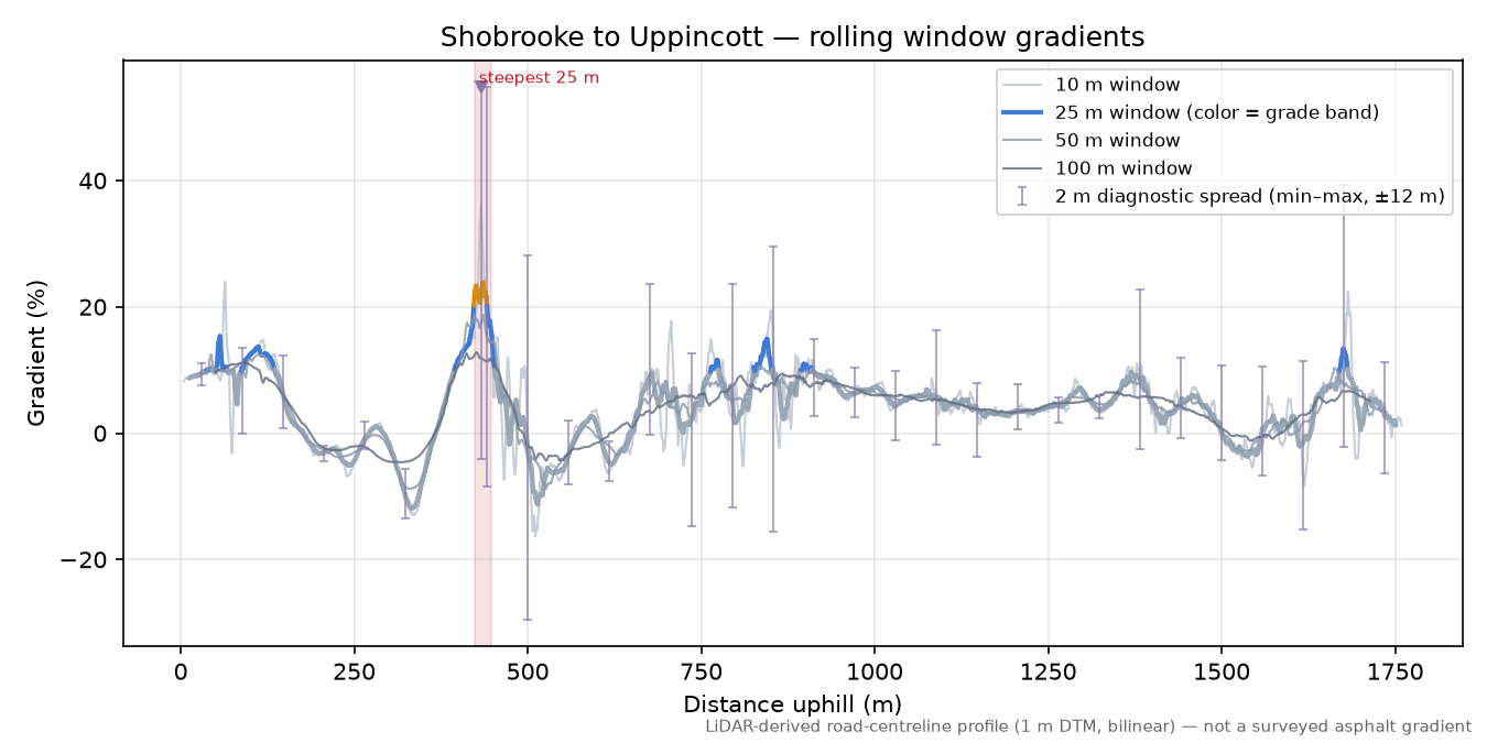 Shobrooke to Uppincott rolling gradient profile