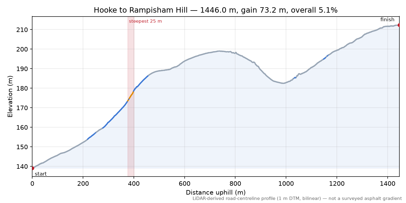 Hooke to Rampisham Hill elevation profile