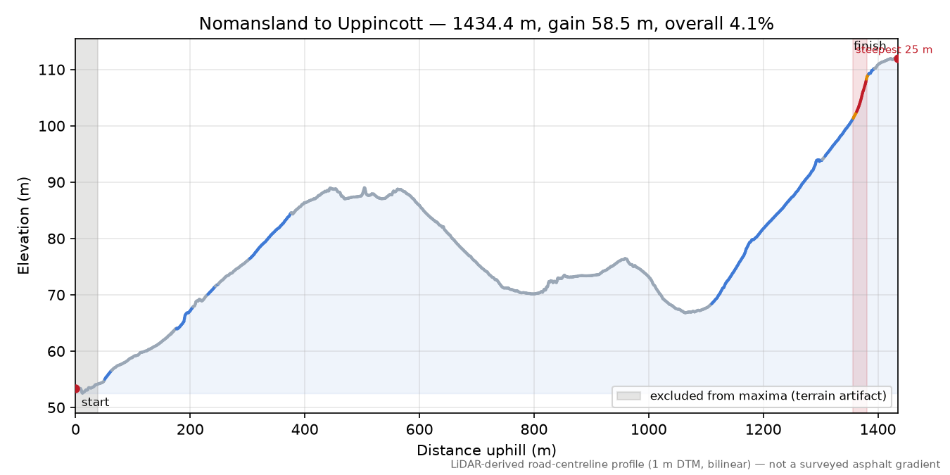 Nomansland to Uppincott elevation profile