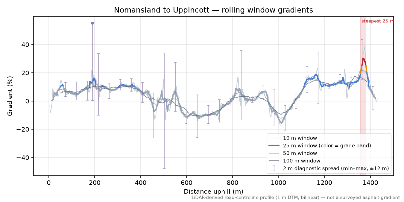Nomansland to Uppincott rolling gradient profile