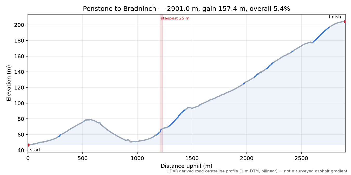 Penstone to Bradninch elevation profile