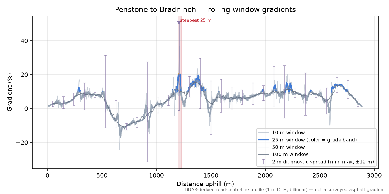 Penstone to Bradninch rolling gradient profile