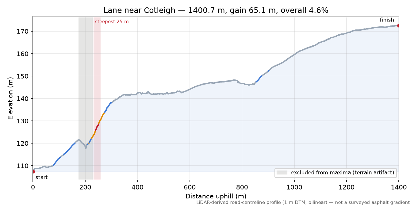 Lane near Cotleigh elevation profile