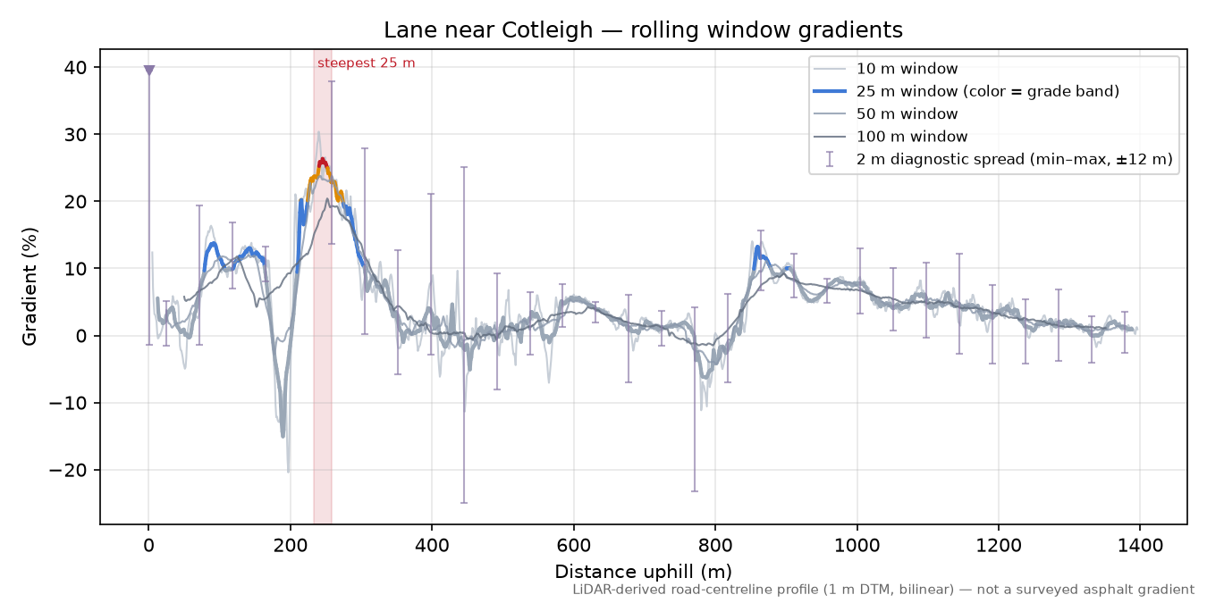 Lane near Cotleigh rolling gradient profile