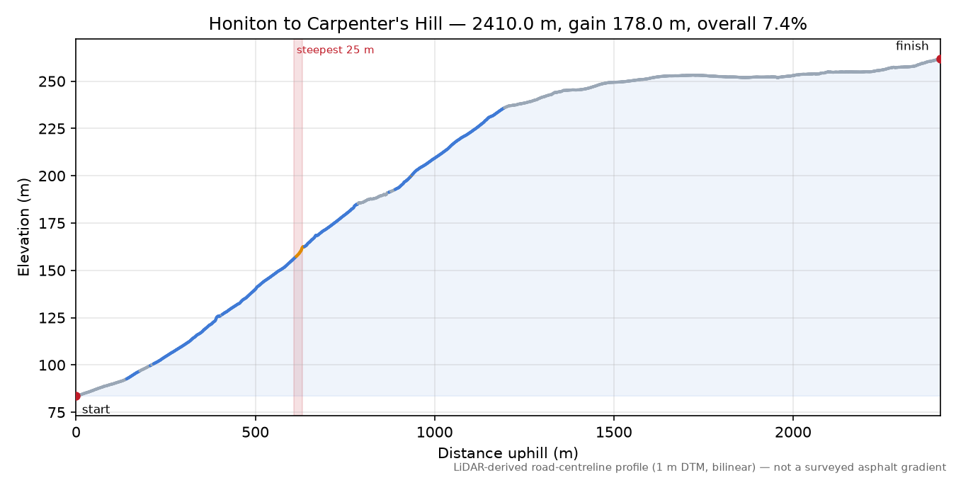 Honiton to Carpenter's Hill elevation profile