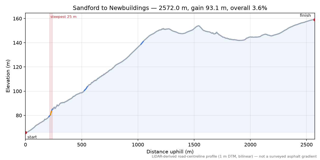 Sandford to Newbuildings elevation profile