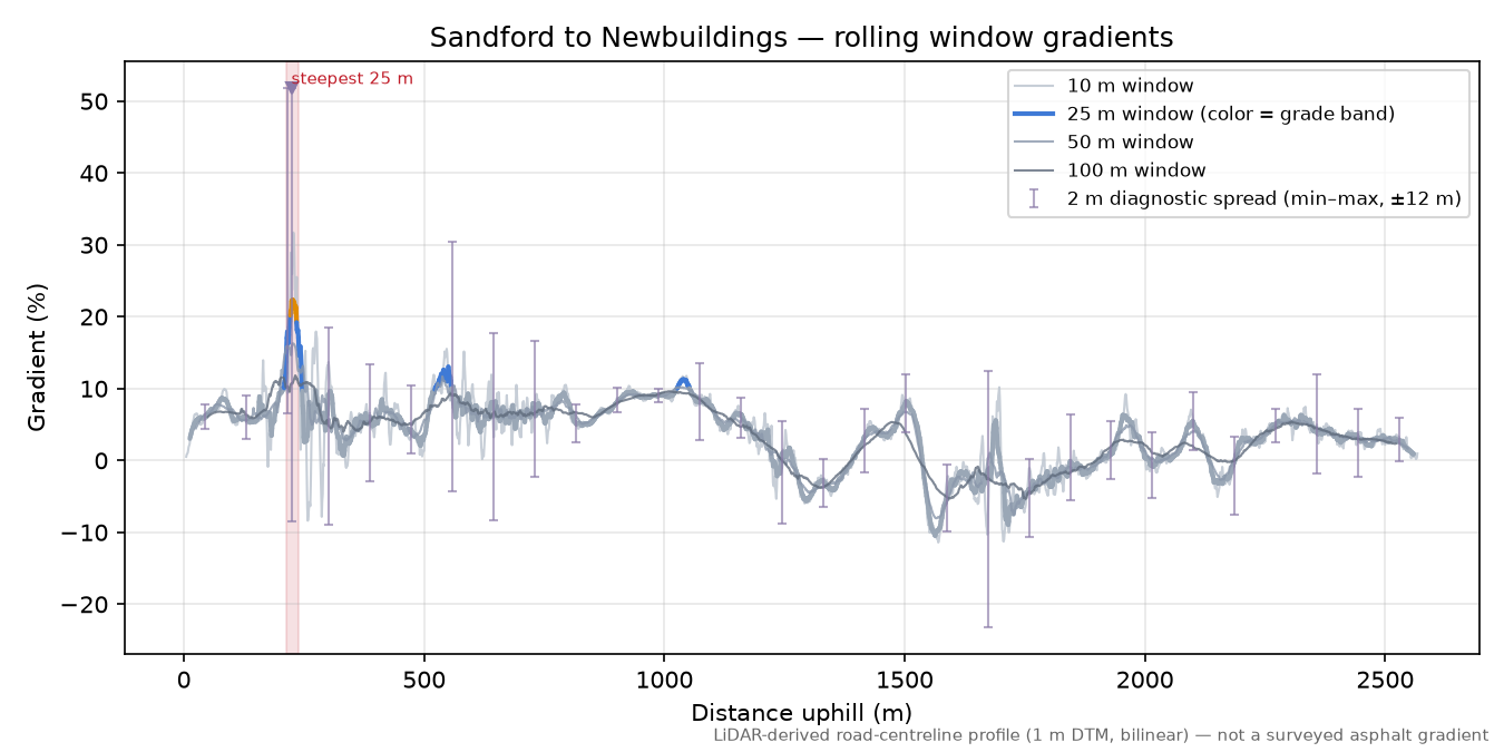 Sandford to Newbuildings rolling gradient profile