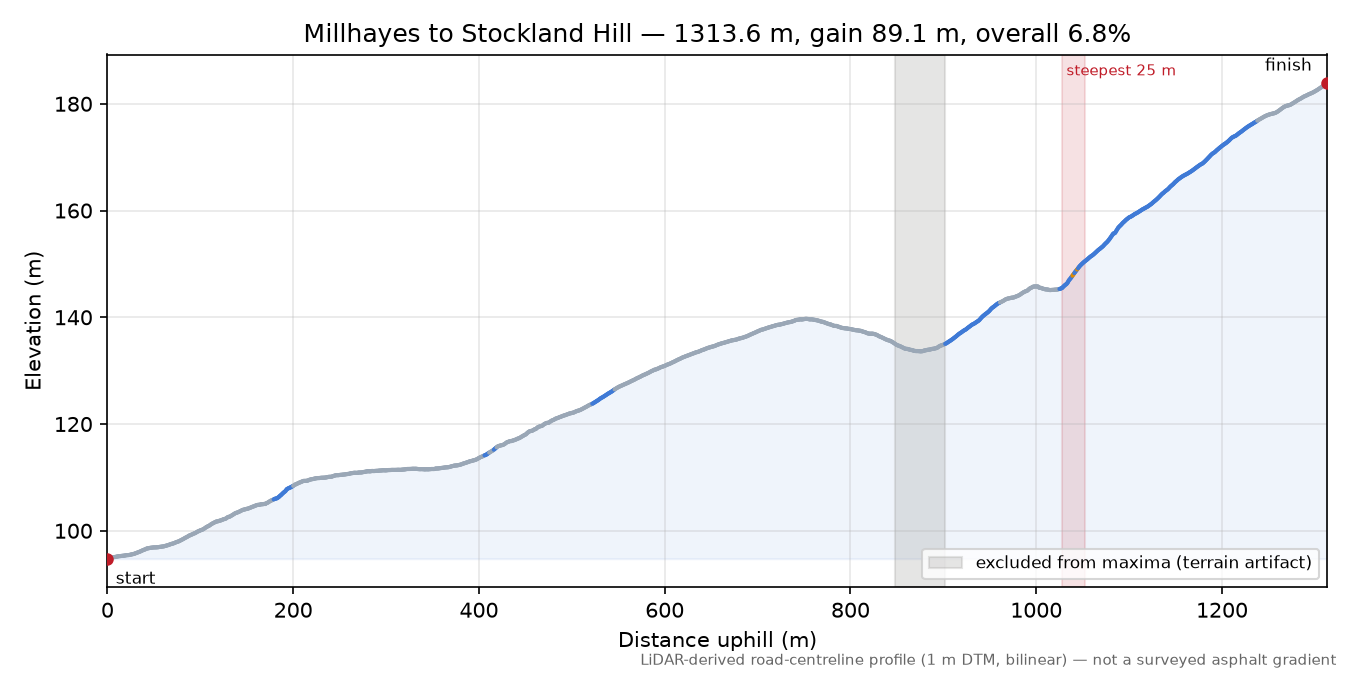 Millhayes to Stockland Hill elevation profile