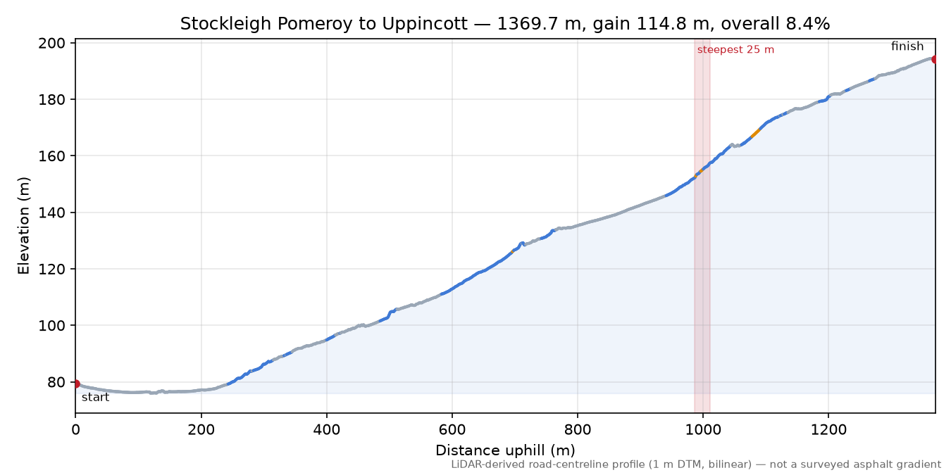 Stockleigh Pomeroy to Uppincott elevation profile