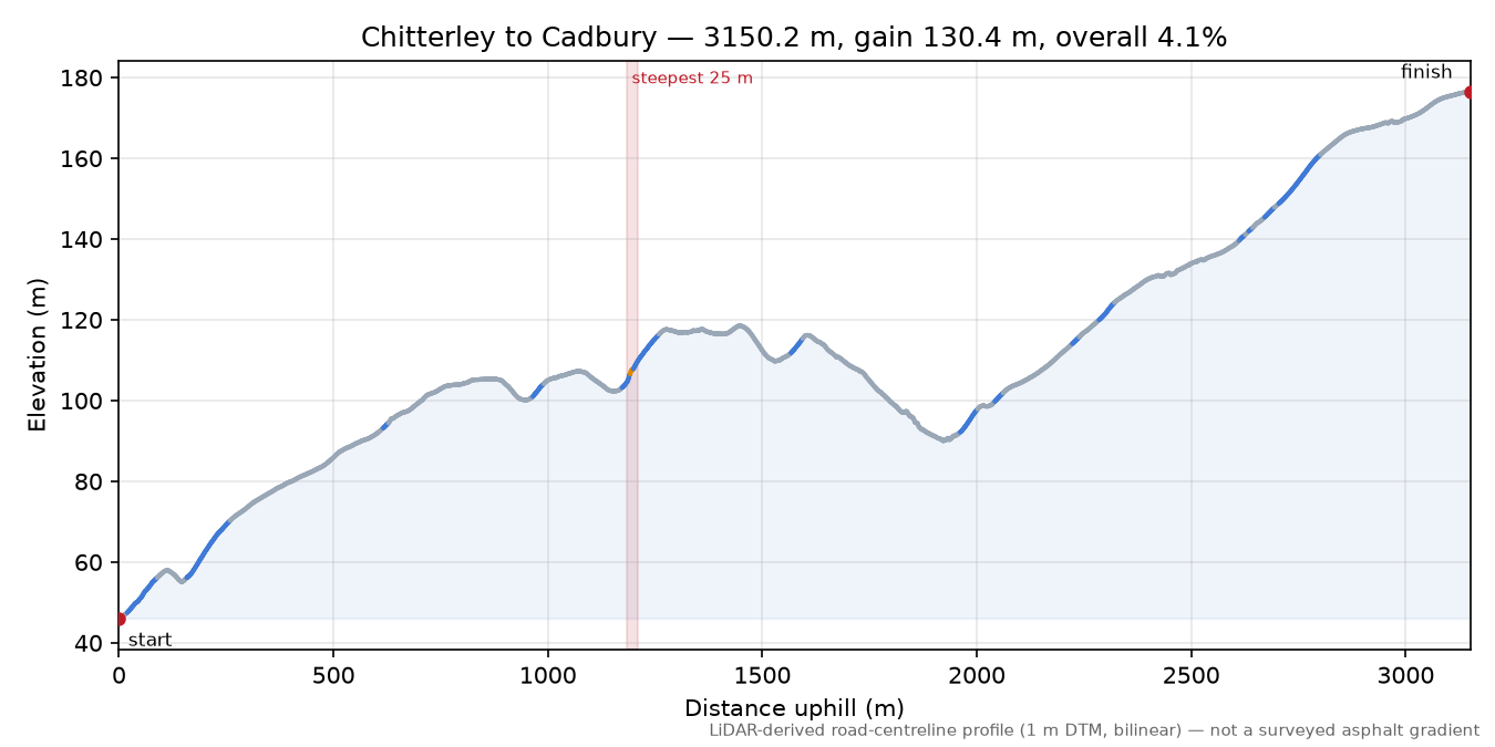 Chitterley to Cadbury elevation profile