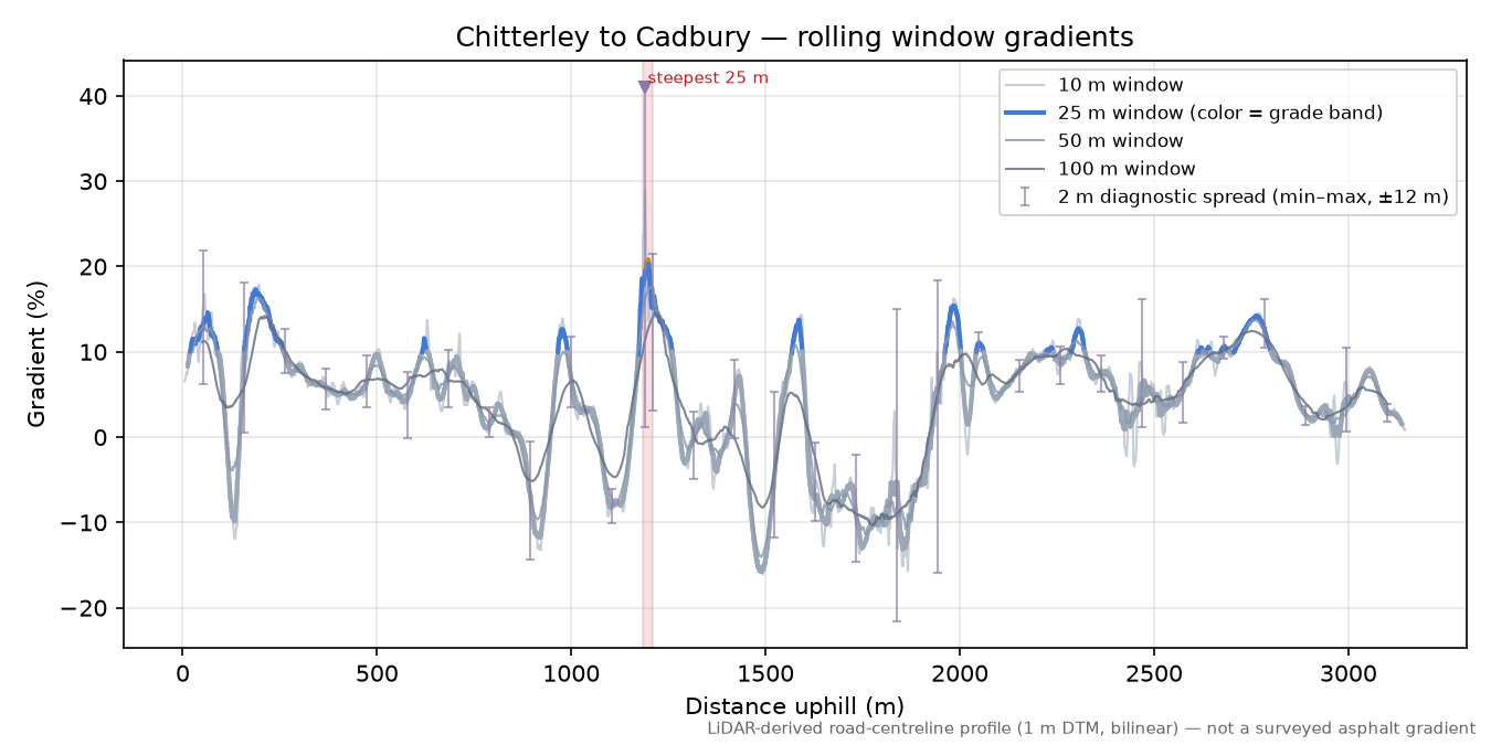 Chitterley to Cadbury rolling gradient profile