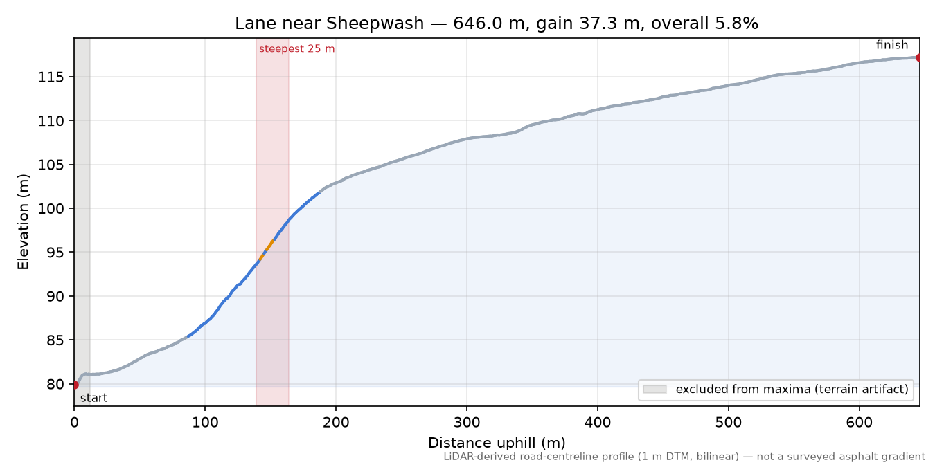 Lane near Sheepwash elevation profile