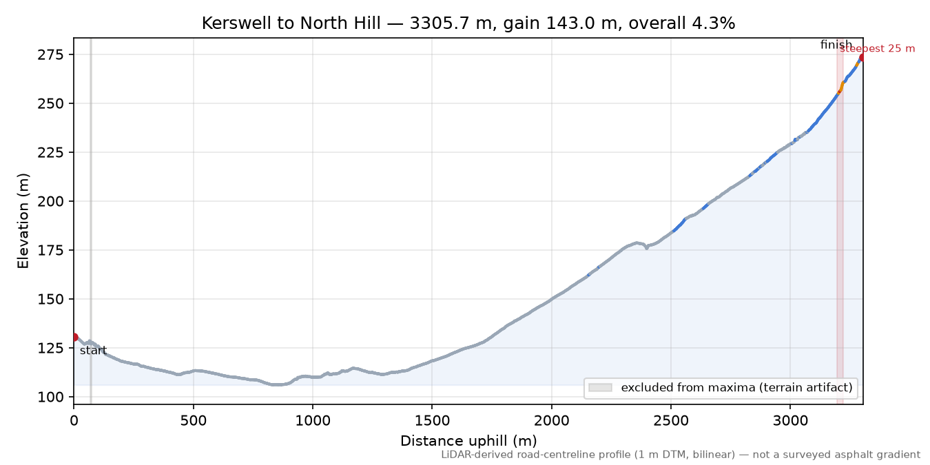 Kerswell to North Hill elevation profile