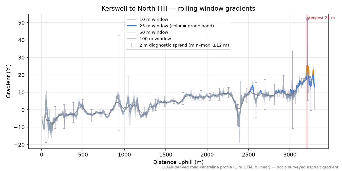 Kerswell to North Hill rolling gradient profile