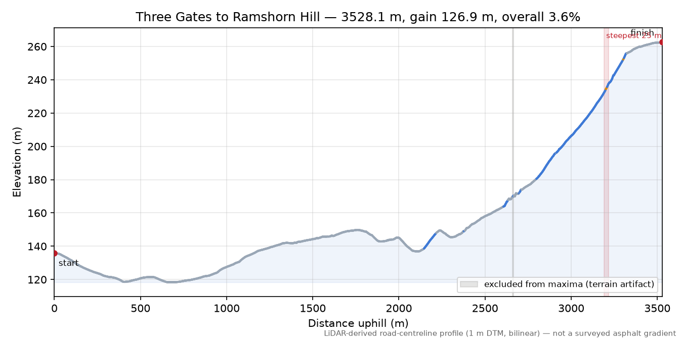 Three Gates to Ramshorn Hill elevation profile