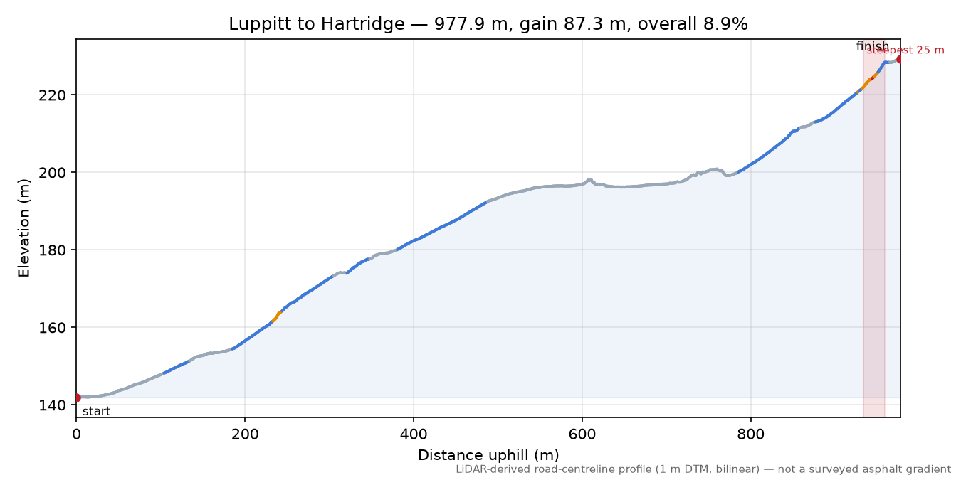 Luppitt to Hartridge elevation profile