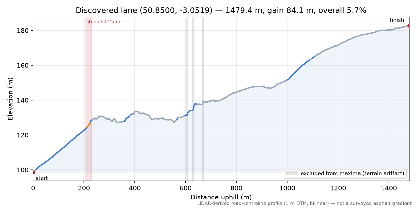 Discovered lane (50.8500, -3.0519) elevation profile