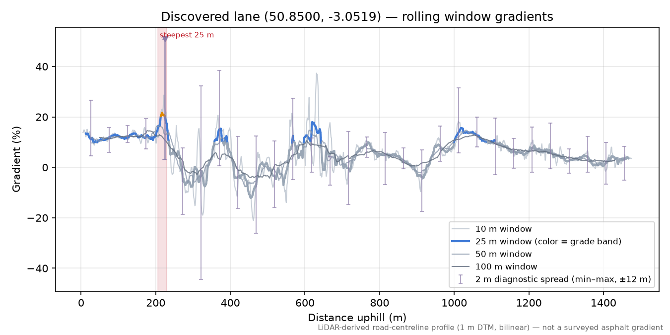 Discovered lane (50.8500, -3.0519) rolling gradient profile