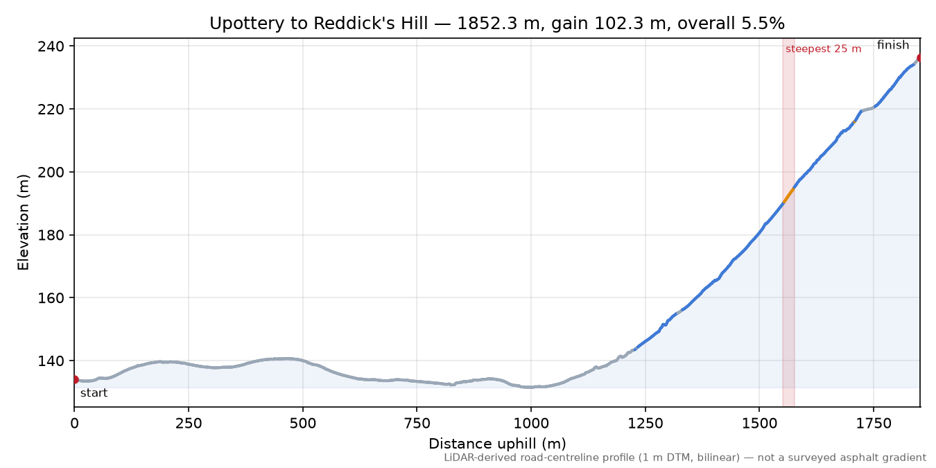 Upottery to Reddick's Hill elevation profile