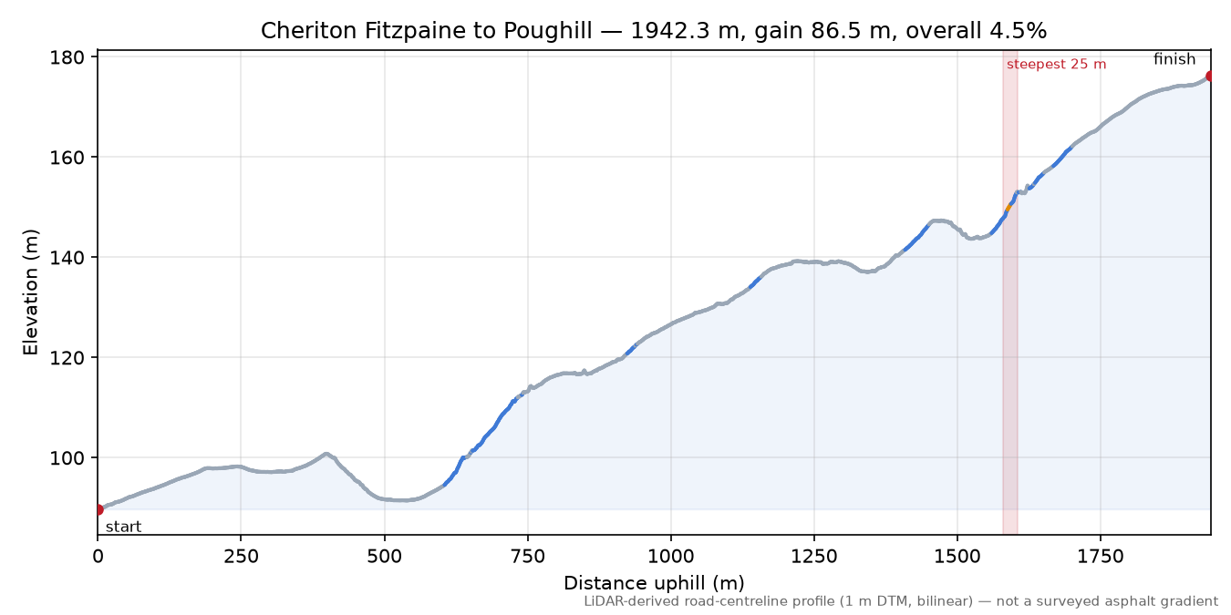 Cheriton Fitzpaine to Poughill elevation profile