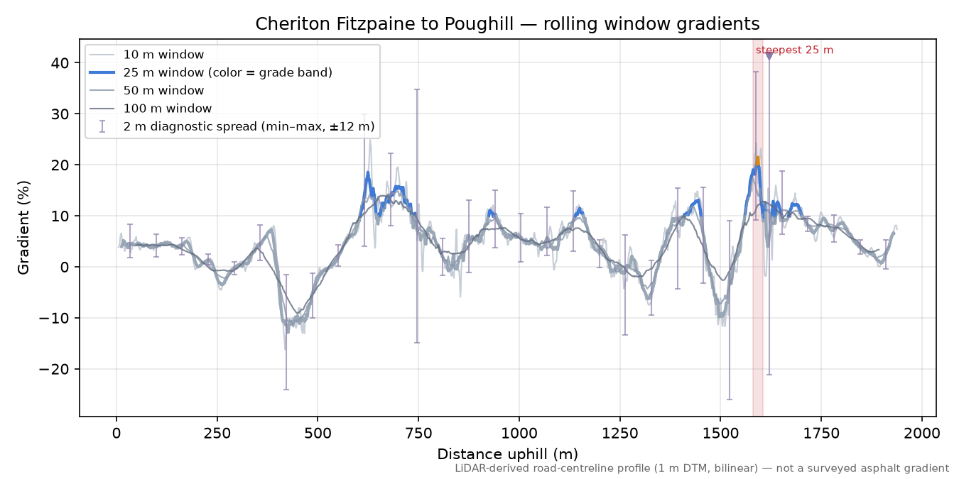 Cheriton Fitzpaine to Poughill rolling gradient profile