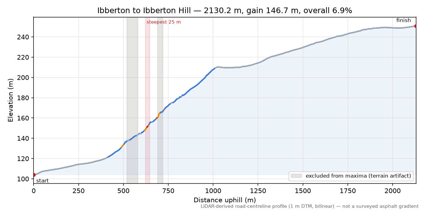 Ibberton to Ibberton Hill elevation profile