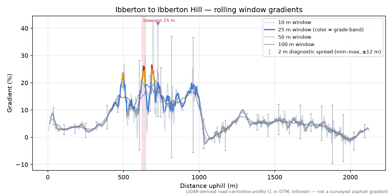 Ibberton to Ibberton Hill rolling gradient profile