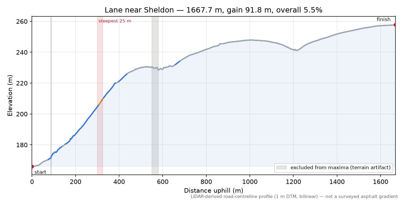 Lane near Sheldon elevation profile