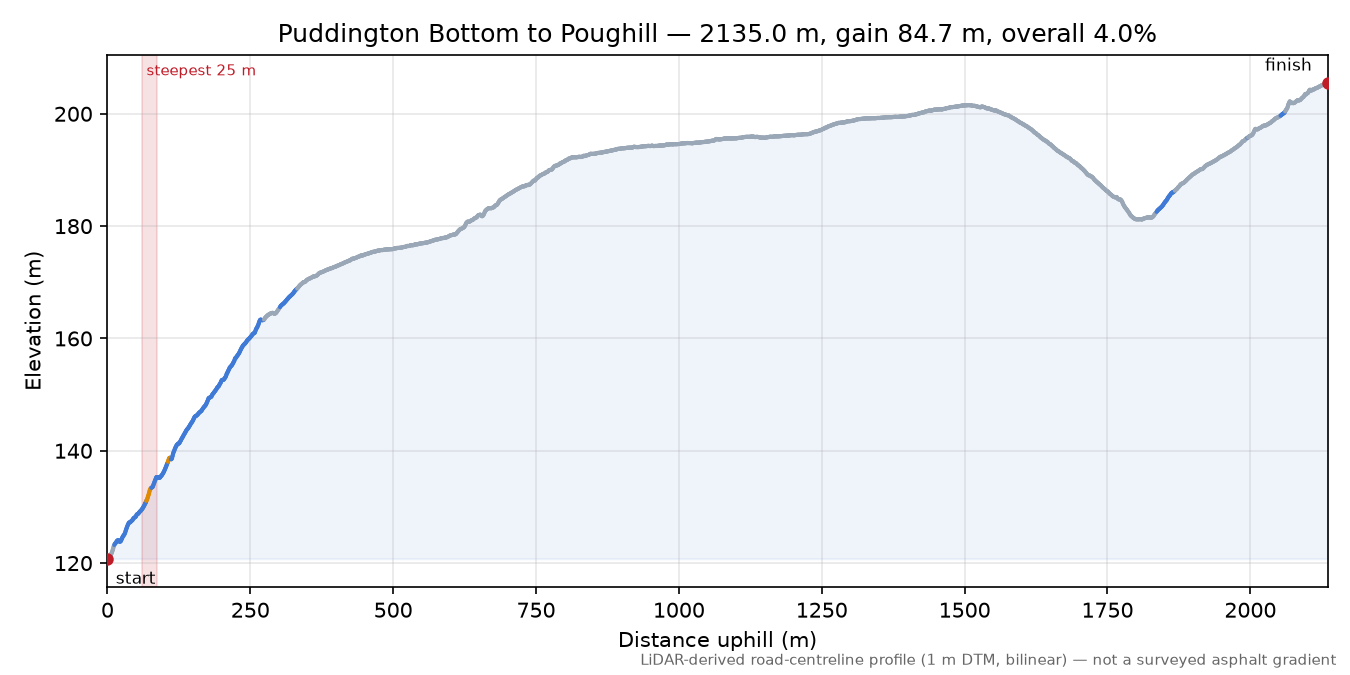 Puddington Bottom to Poughill elevation profile