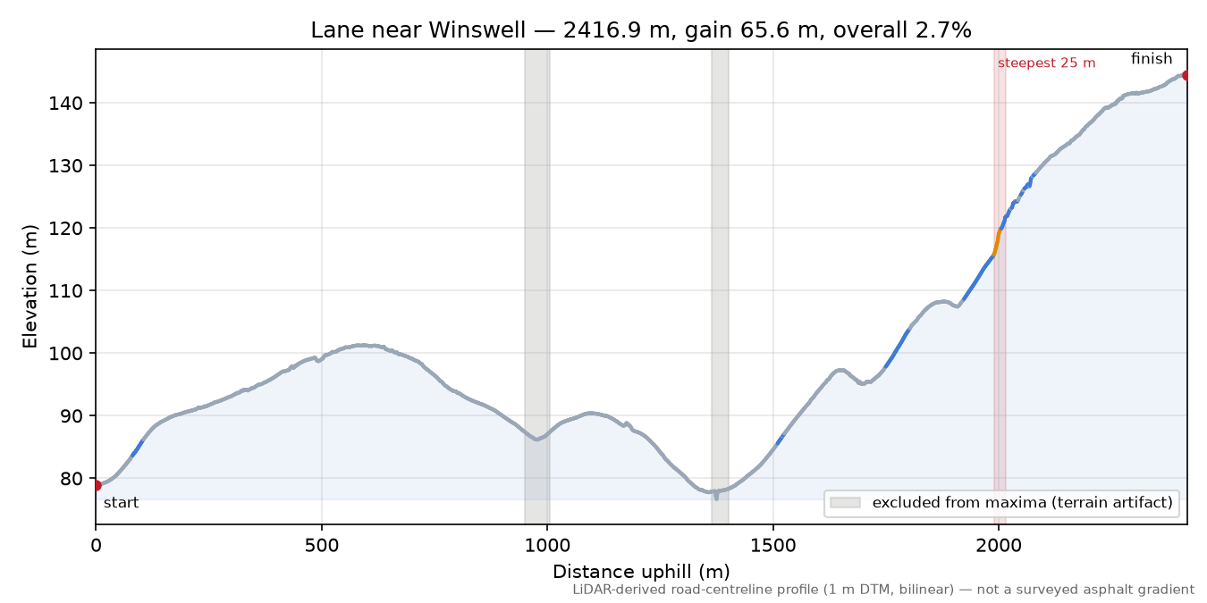 Lane near Winswell elevation profile
